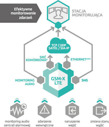 GSM-X LTE efektywne monitorowanie zdarzeń GSM-X LTE efektywne monitorowanie zdarzeń - schemat