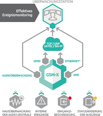 GSM-X Effektives Monitoring GSM-X Effektives Monitoring