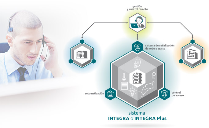 Integra - un dispositivo – varias posibilidades Integra - un dispositivo – varias posibilidades