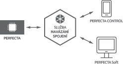 PERFECTA - usługa zestawiania połączeń