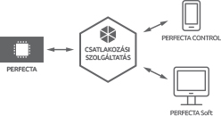 PERFECTA - usługa zestawiania połączeń
