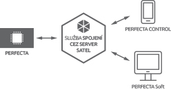 PERFECTA - usługa zestawiania połączeń